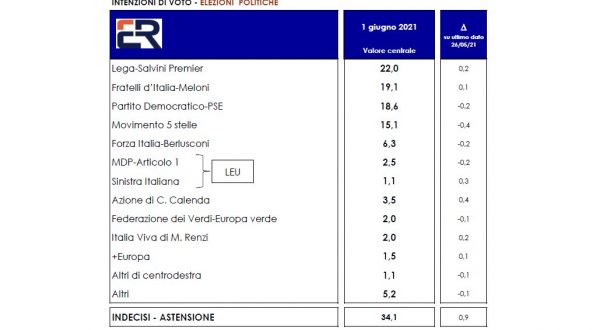 SONDAGGIO EUROMEDIA PER ITALPRESS Lega primo partito. Poi Fratelli d’Italia e il Pd. M5S in calo