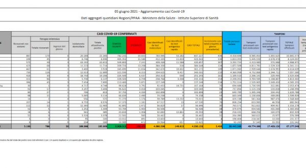 Covid, in Italia 2.436 nuovi positivi e 57 decessi