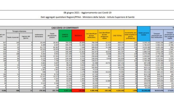 Covid, 1.896 nuovi casi e 102 decessi in 24 ore