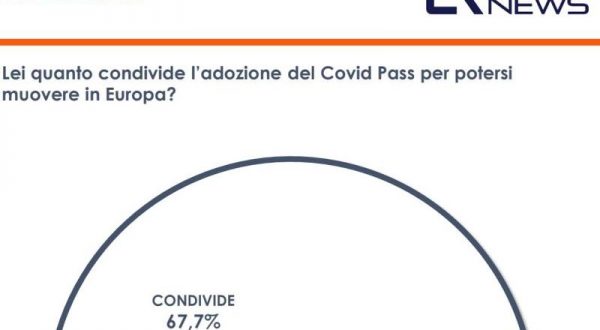 Covid, il Green Pass piace a due italiani su tre