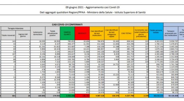 Covid, 2.199 nuovi casi e 77 decessi in 24 ore