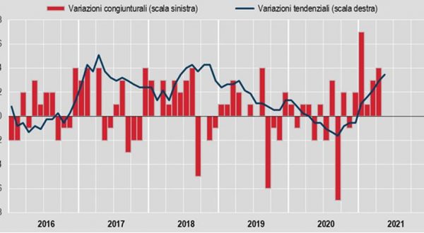 Istat, inflazione +1,3% su anno