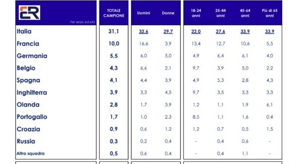 Sondaggio Euromedia-Italpress, per italiani Azzurri vinceranno Europei