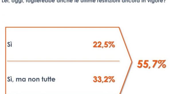 Covid, un italiano su due favorevole al “liberi tutti”