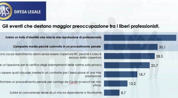 Covid, 64% liberi professionisti teme mancato pagamento fatture