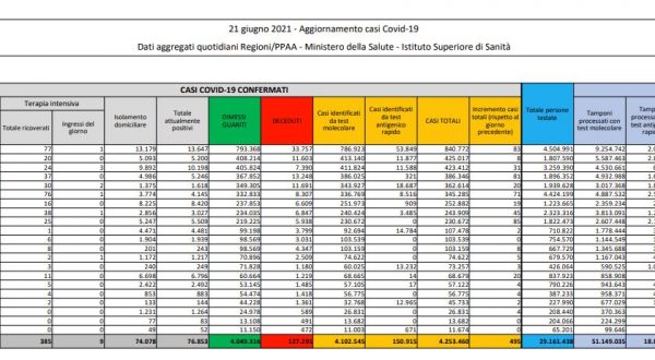 Covid, 495 nuovi casi e 21 decessi in 24 ore