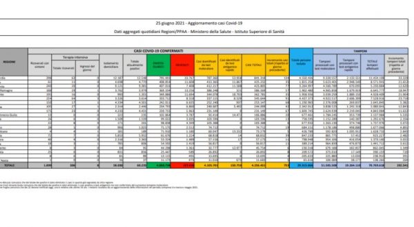 Covid, 753 nuovi contagi e 56 decessi