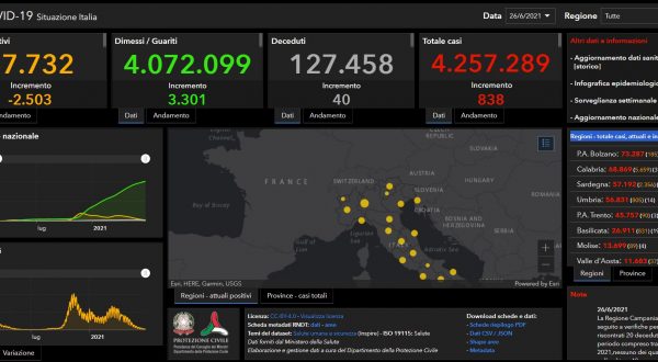 Covid, 838 nuovi casi e 40 decessi nelle ultime ore