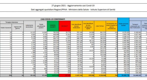 Covid, 782 nuovi casi e 14 decessi in 24 ore