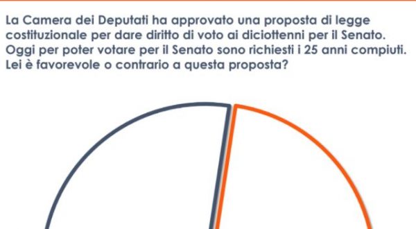 Senato, voto diciottenni. Sondaggio Euromedia: 48% italiani favorevole