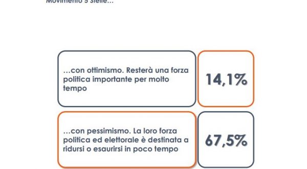 M5S, per 1 italiano su 4 tensioni per leadership, non su programmi