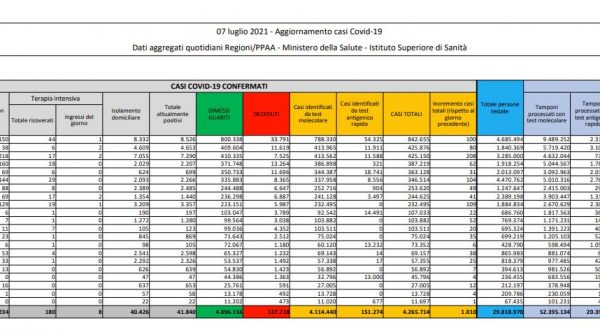 Covid, 1.010 nuovi casi e 14 decessi in 24 ore