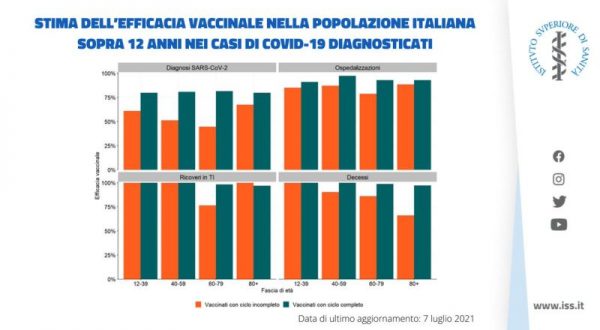 Iss, il vaccino protegge da ricoveri e decessi fino al 100%