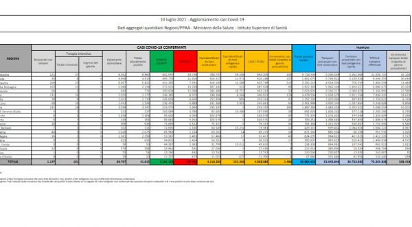 Covid, in Italia 1400 nuovi casi e 12 decessi