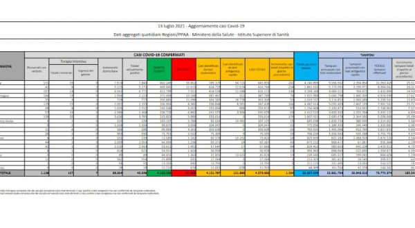 Covid, 1.534 nuovi casi in Italia e 20 decessi