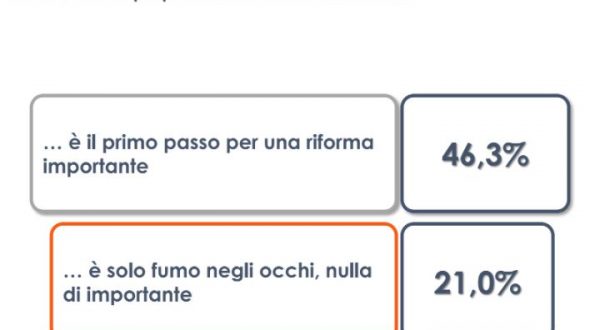 DDL Zan, per il 34,7% degli italiani va cambiato