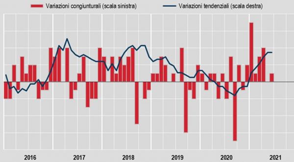 Inflazione +0,1% a giugno, +1,3% su anno