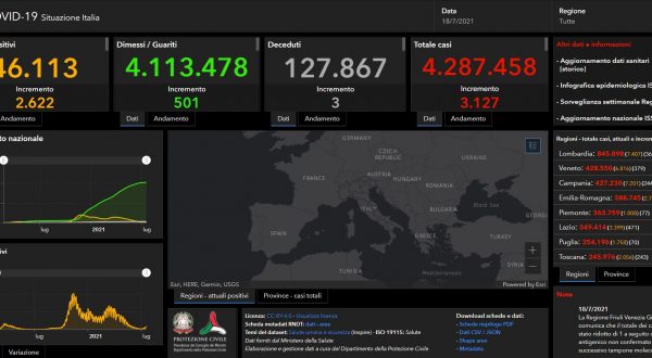 Covid, in Italia 3127 nuovi casi e 3 decessi