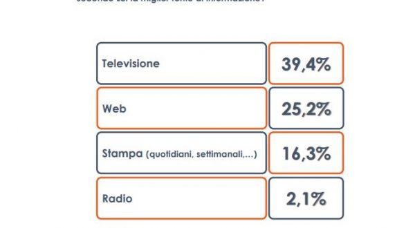 Per 4 italiani su 10 l’informazione di qualità è in televisione