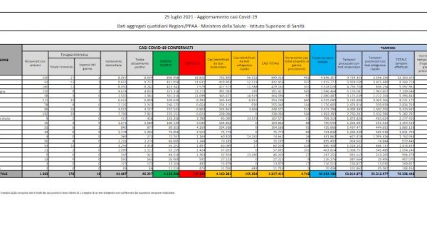 Covid, in Italia 4.743 casi e 7 decessi