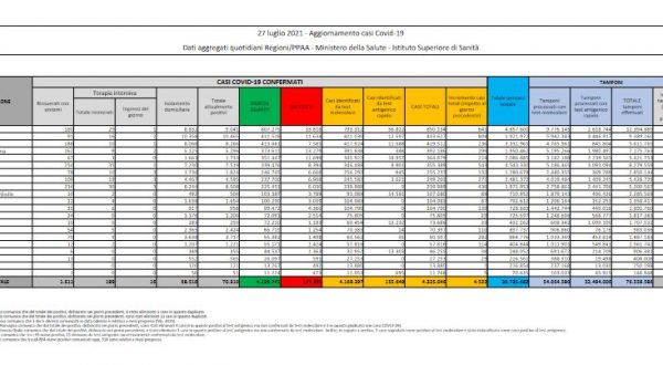 Covid, in Italia 4.522 casi e 24 decessi