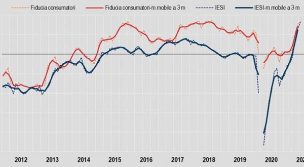 Istat, sale a luglio fiducia consumatori e imprese