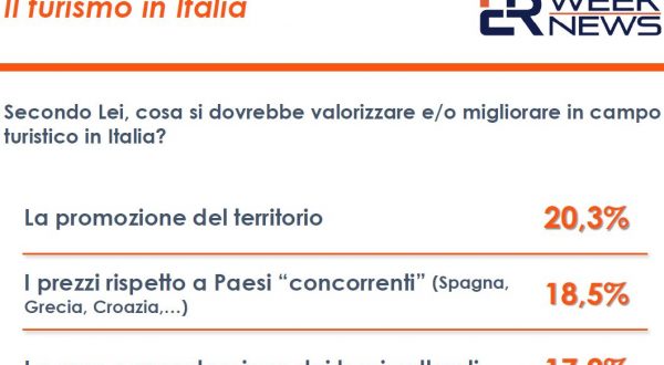 Turismo prova a ripartire ma per 2 italiani su 3 ancora poco valorizzato