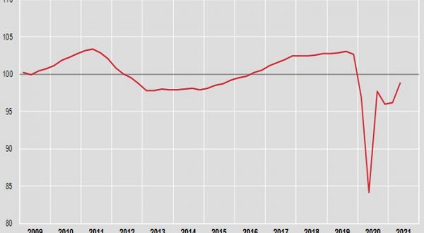 Pil +2,7% nel secondo trimestre