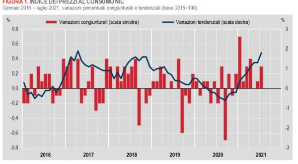 A luglio inflazione in accelerazione