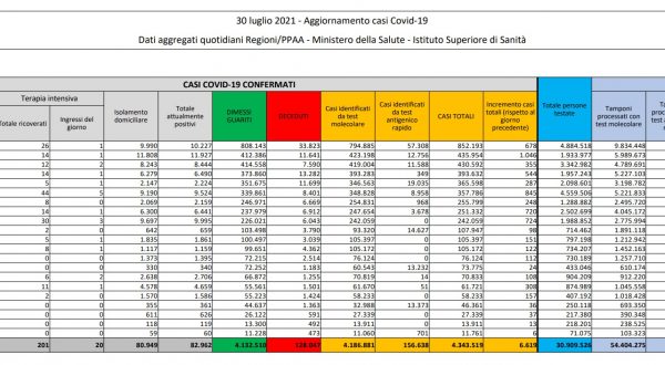 In italia 6.619 nuovi contagiati e 18 decessi, salgono i ricoveri