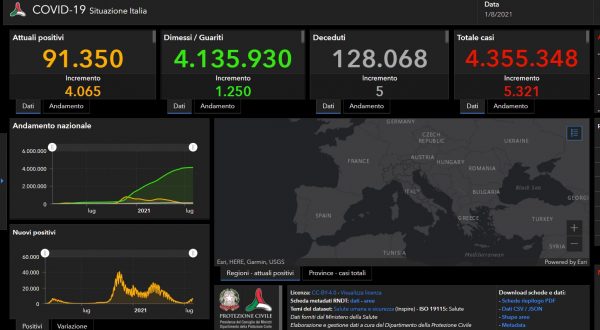 Covid, 5321 nuovi casi in Italia. Cinque vittime nelle ultime ore