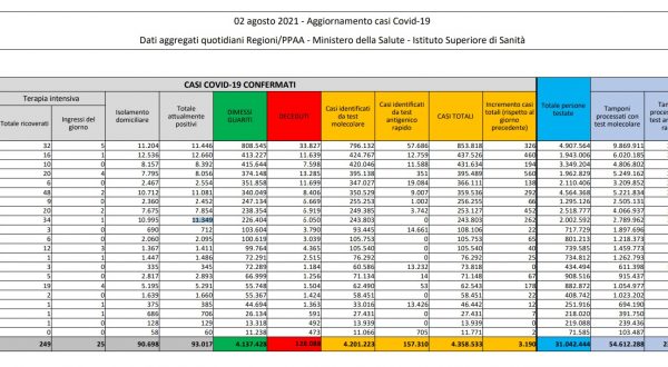 In Italia 3.190 casi e 20 decessi, ricoveri tornano sopra quota 2mila