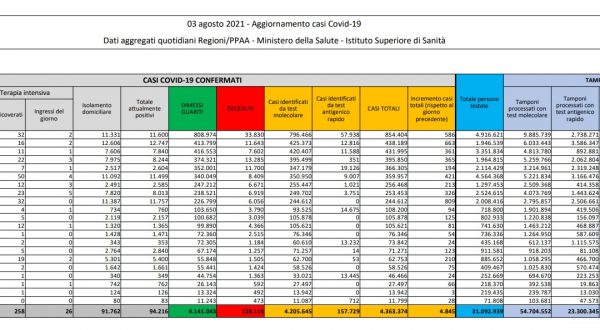 In Italia 4.845 nuovi contagi e 27 decessi, tasso positività 2.3%