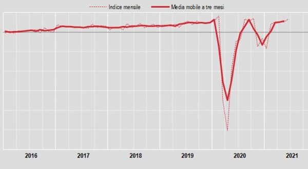 Commercio, a giugno vendite al dettaglio +0,7% su mese, +7,7% anno