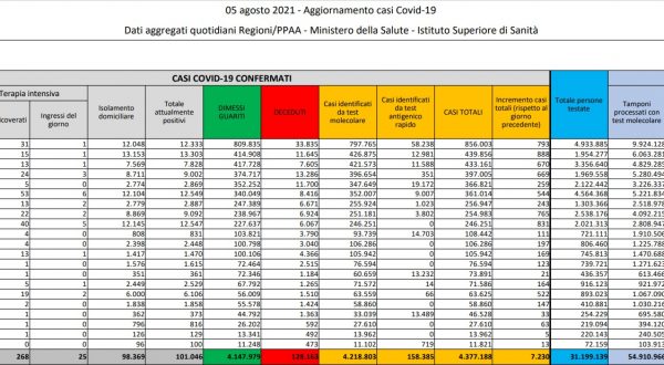 In Italia 7.230 nuovi contagi e 27 decessi, tasso positività 3.40%