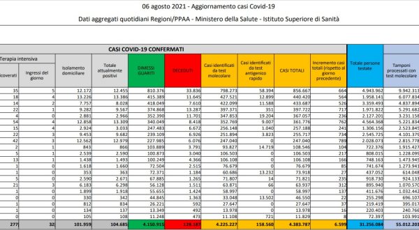 In Italia 6.599 contagi e 24 decessi, salgono ricoveri-terapie intensive