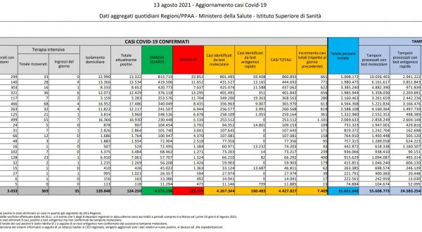 In Italia 7.409 casi di Covid e 45 decessi, prosegue crescita ricoveri