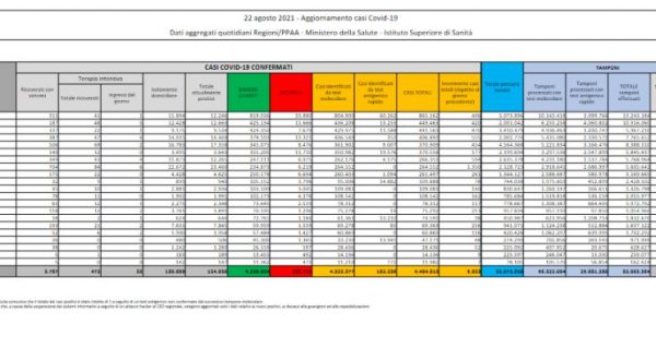 Covid, 5.923 nuovi casi e 23 decessi in Italia