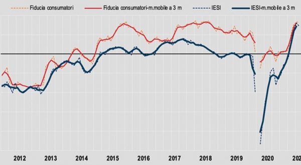 Istat, cala fiducia consumatori e imprese