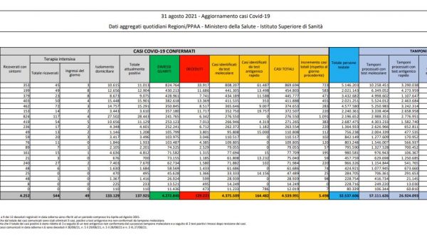 Covid, 5.498 nuovi casi e 75 decessi