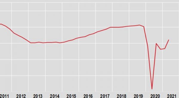 Pil nel 2° trimestre +2,7%, +17,3% su base annua