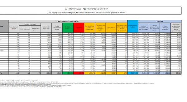 Covid, 6.761 nuovi casi e 62 decessi