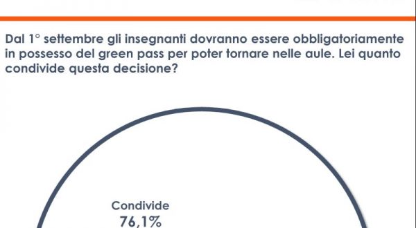 Green pass, per il 57,9% degli italiani va esteso anche agli studenti