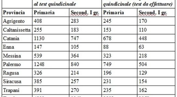 Rientro a scuola, Lagalla e Razza “Test salivari anche in Sicilia”