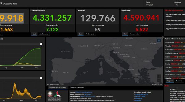 Covid, registrati 5.522 nuovi casi e 59 decessi