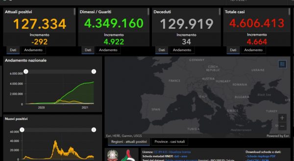 Covid, 4664 nuovi casi e 34 decessi in Italia nelle ultime ore