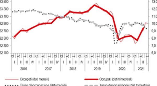 Nel II trimestre cala il tasso di disoccupazione