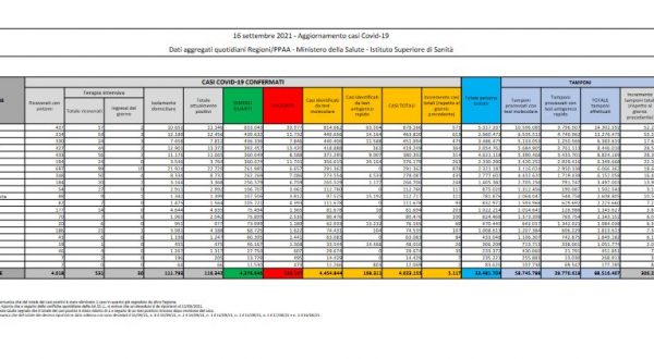 Covid, 5.117 nuovi casi e 67 decessi