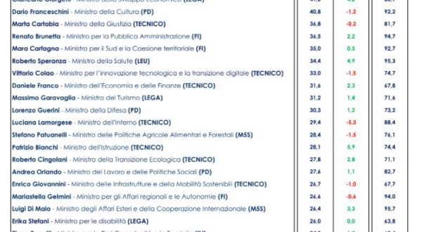 SONDAGGIO EUROMEDIA PER ITALPRESS. Giorgetti, Franceschini e Cartabia i ministri di cui gli italiani si fidano di più