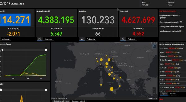 4.552 casi di Covid e 66 decessi, prosegue discesa ricoveri